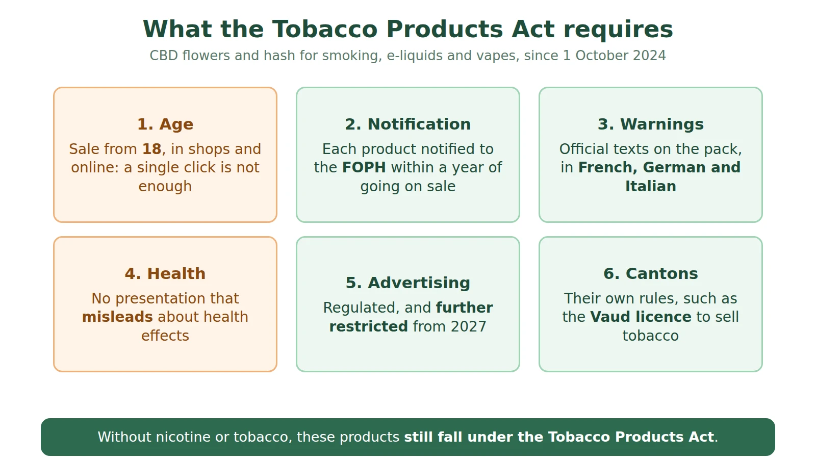 Diagram of the six obligations of the Tobacco Products Act: age, notification, warnings, health, advertising, cantons