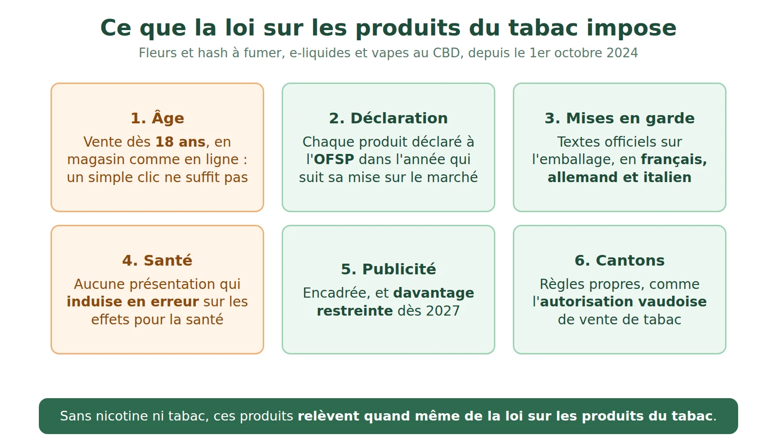 Schéma des six obligations de la loi sur les produits du tabac : âge, déclaration, mises en garde, santé, publicité, cantons