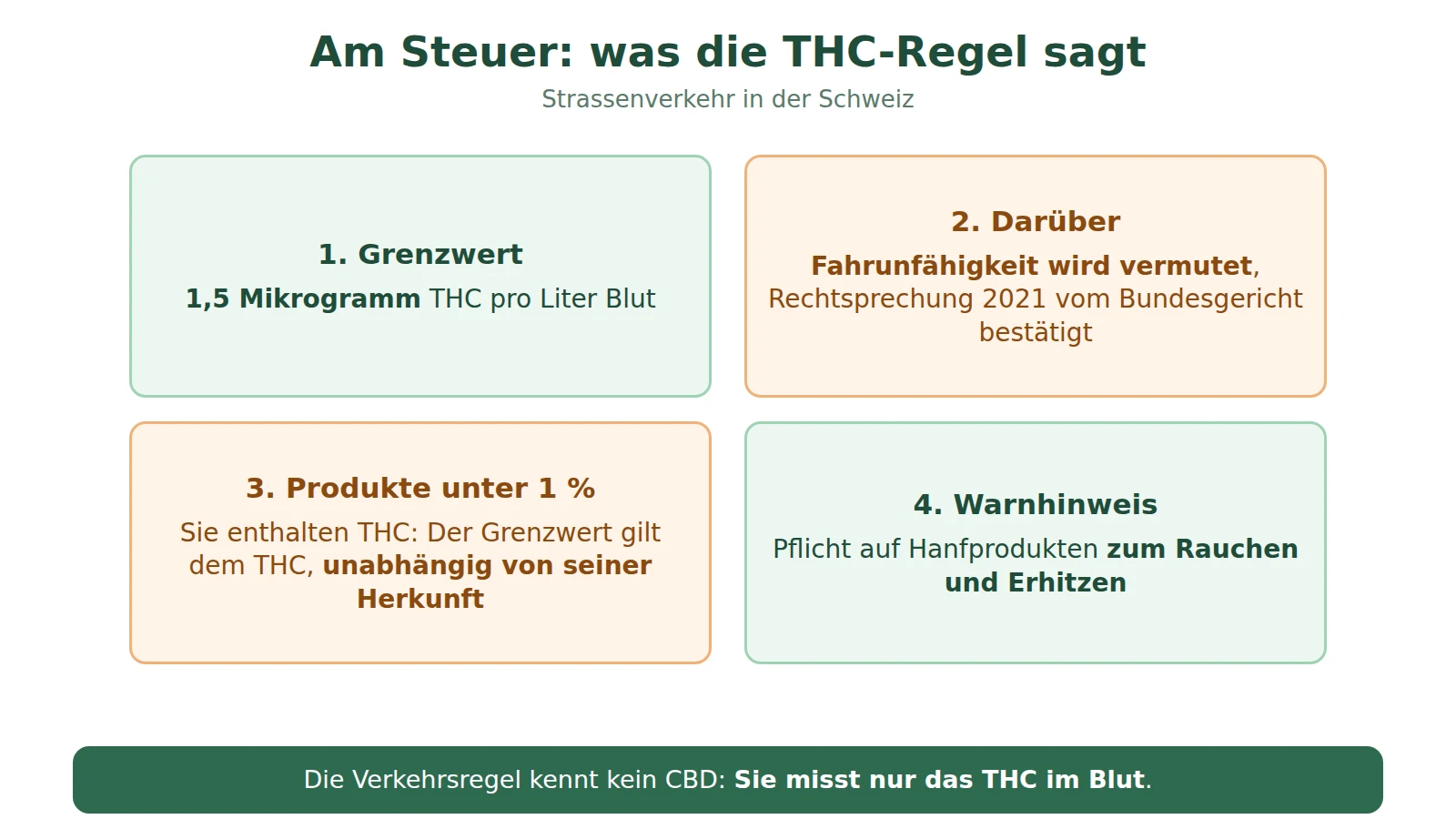 Schema: Grenzwert 1,5 Mikrogramm THC pro Liter Blut, darüber vermutete Fahrunfähigkeit, Produkte unter 1 % mit THC, Warnhinweis auf Rauchprodukten