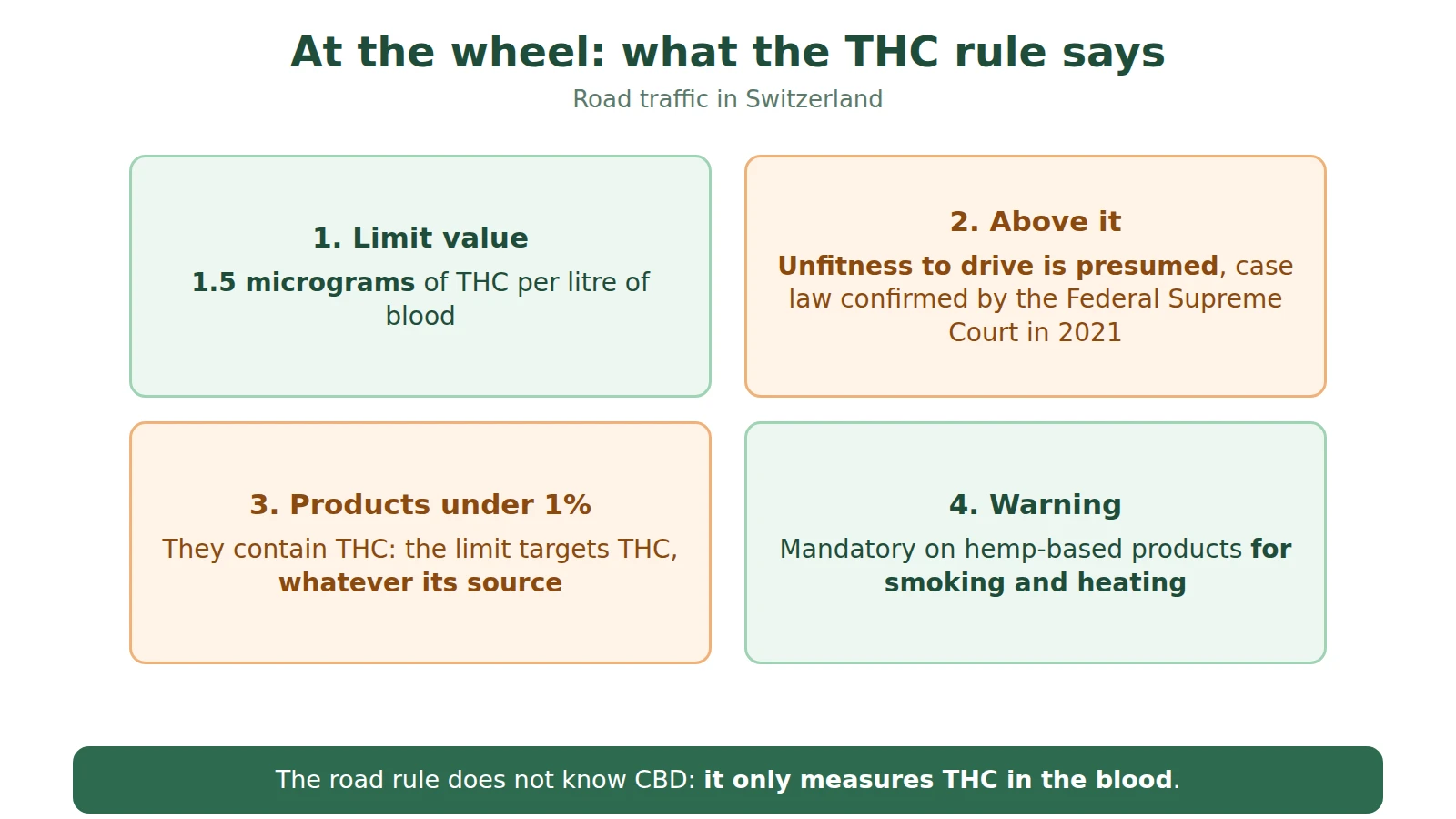 Diagram: limit of 1.5 micrograms of THC per litre of blood, unfitness presumed above it, products under 1% containing THC, warning on smoking products