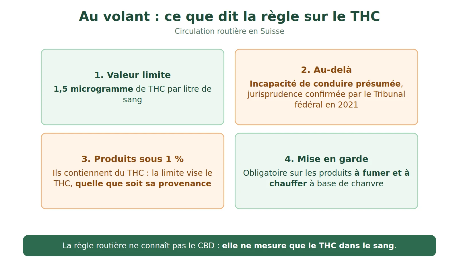 Schéma : valeur limite de 1,5 microgramme de THC par litre de sang, incapacité présumée au-delà, produits sous 1 % contenant du THC, mise en garde sur les produits à fumer