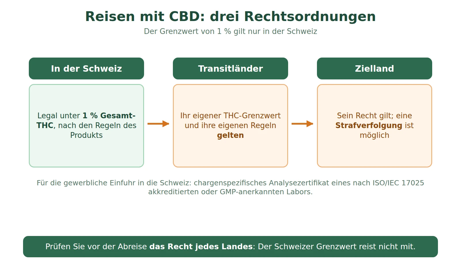 Schema: in der Schweiz legal unter 1 % Gesamt-THC, danach Recht der Transitländer und des Ziellandes, Strafverfolgung möglich