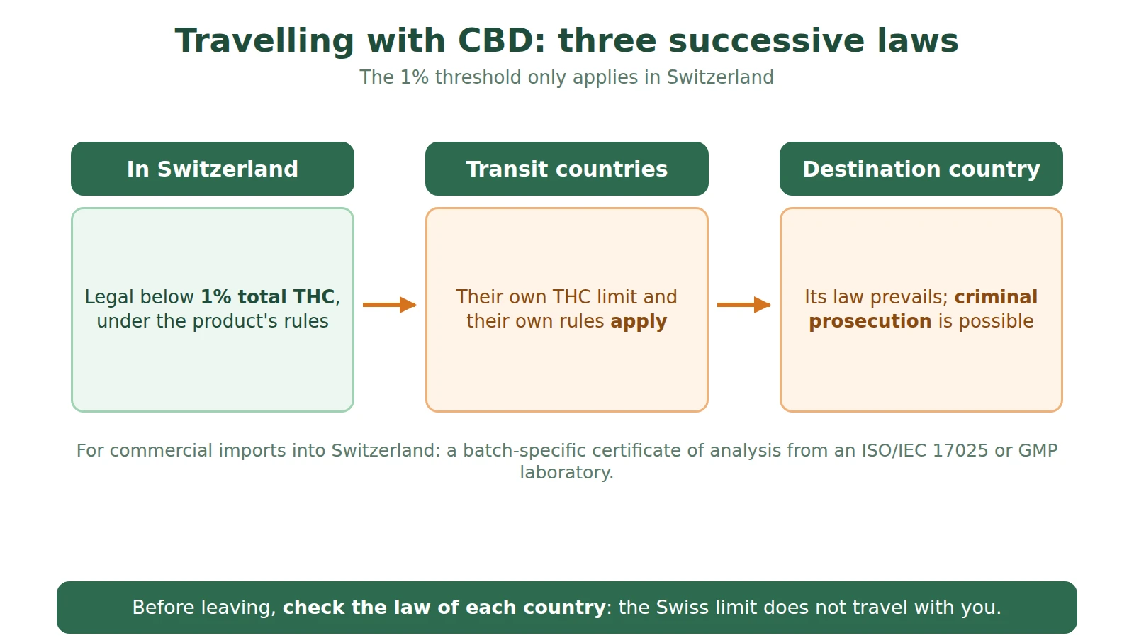 Diagram: legal in Switzerland under 1% total THC, then the law of transit countries and the destination country, prosecution possible