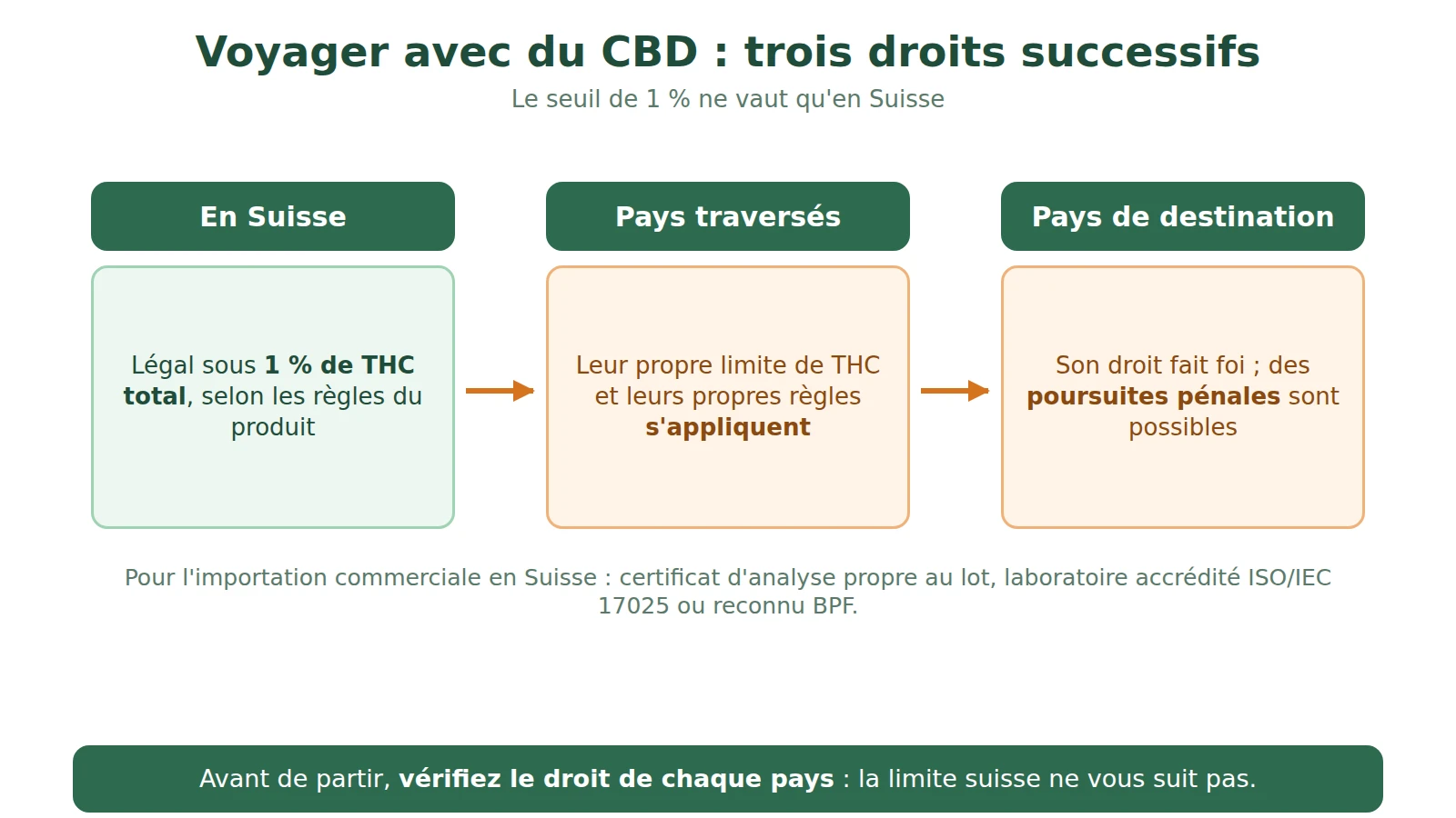 Schéma : en Suisse légal sous 1 % de THC total, puis droit des pays traversés et du pays de destination, poursuites possibles