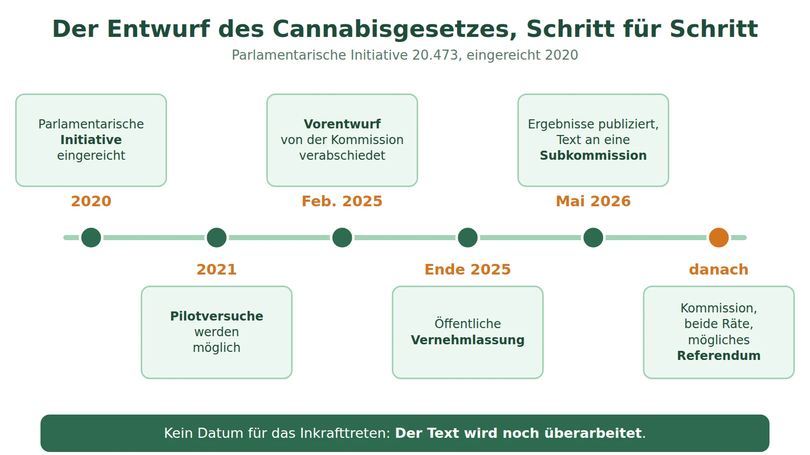 Zeitstrahl des Cannabisgesetzes: Initiative 2020, Pilotversuche 2021, Vorentwurf Februar 2025, Vernehmlassung Ende 2025, Subkommission Mai 2026, danach beide Räte und mögliches Referendum