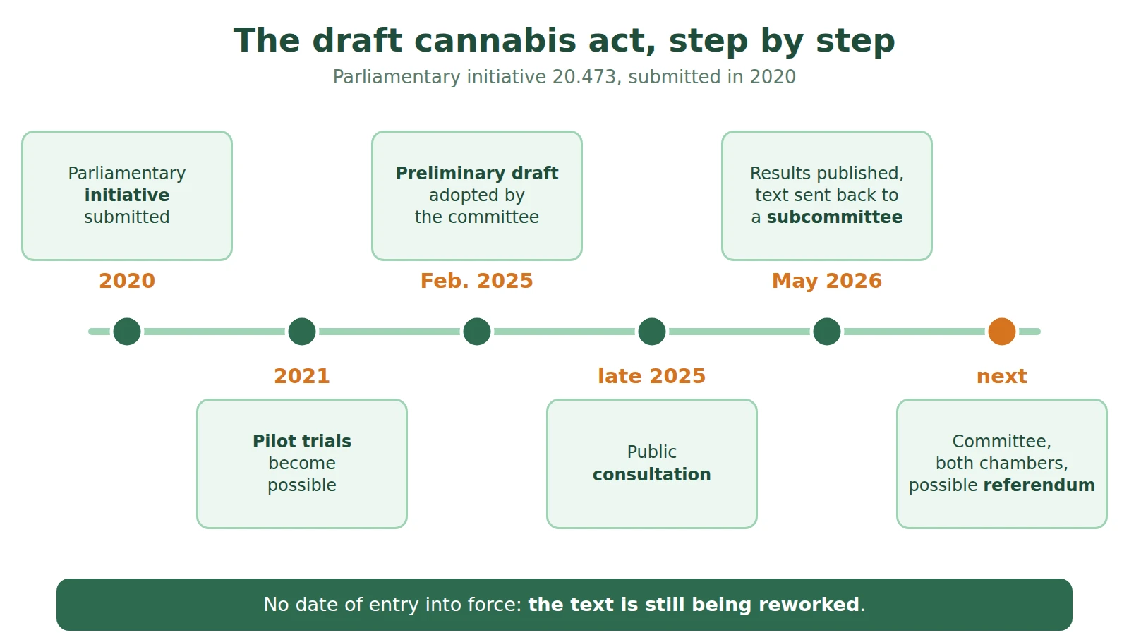 Timeline of the cannabis bill: initiative in 2020, pilot trials in 2021, preliminary draft in February 2025, consultation in late 2025, subcommittee in May 2026, then both chambers and a possible referendum
