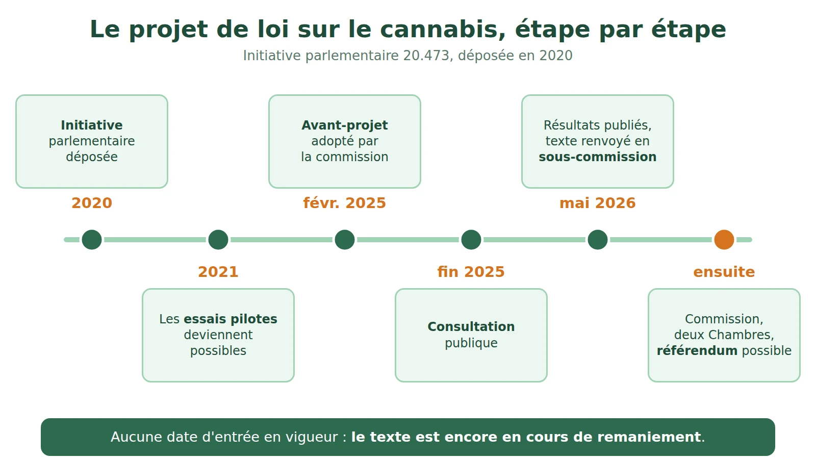 Frise du projet de loi sur le cannabis : initiative en 2020, essais pilotes en 2021, avant-projet en février 2025, consultation fin 2025, sous-commission en mai 2026, puis Chambres et référendum possible