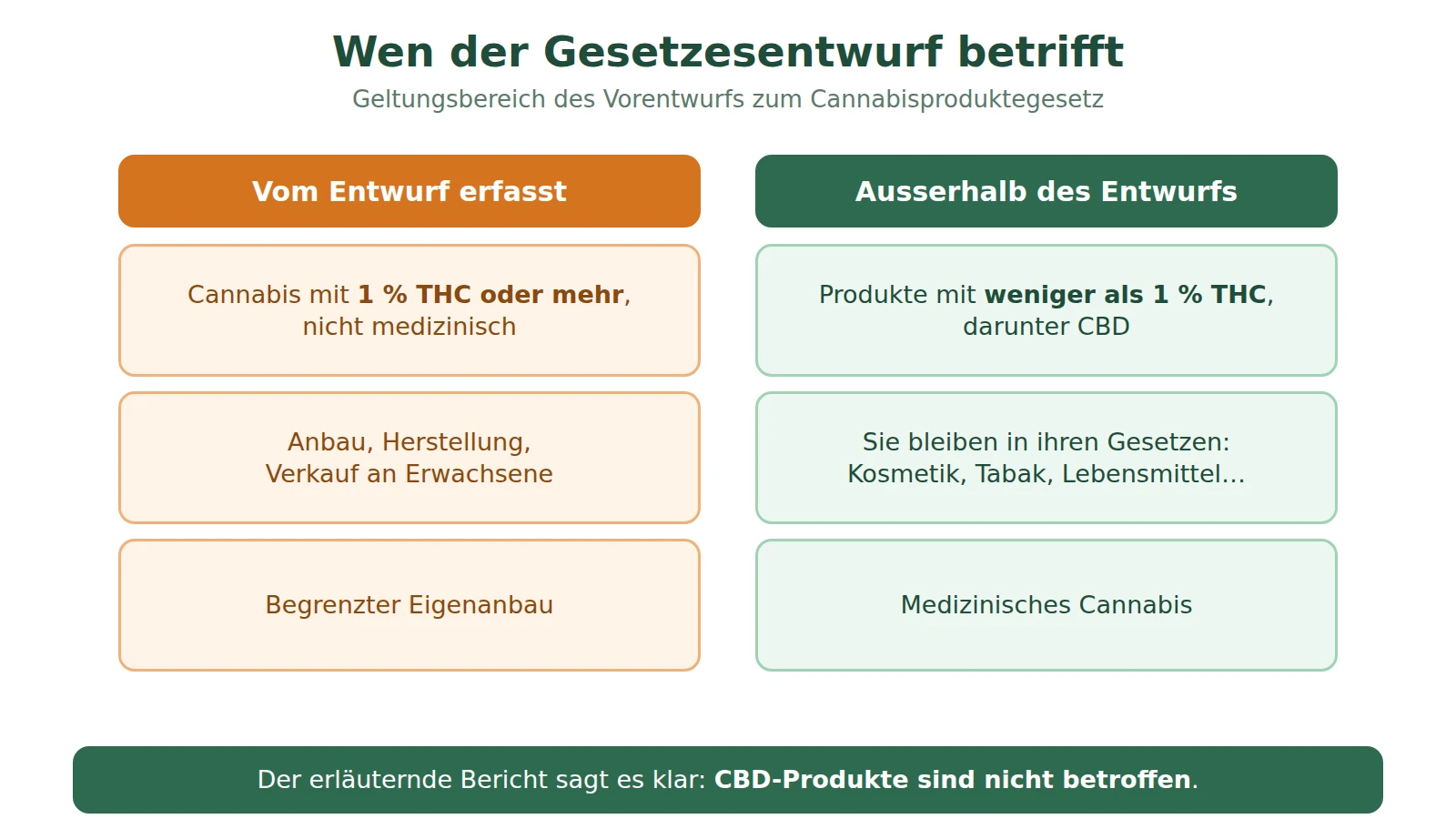 Schema: Der Entwurf erfasst Cannabis mit 1 % THC oder mehr; Produkte unter 1 %, darunter CBD, und medizinisches Cannabis bleiben ausserhalb
