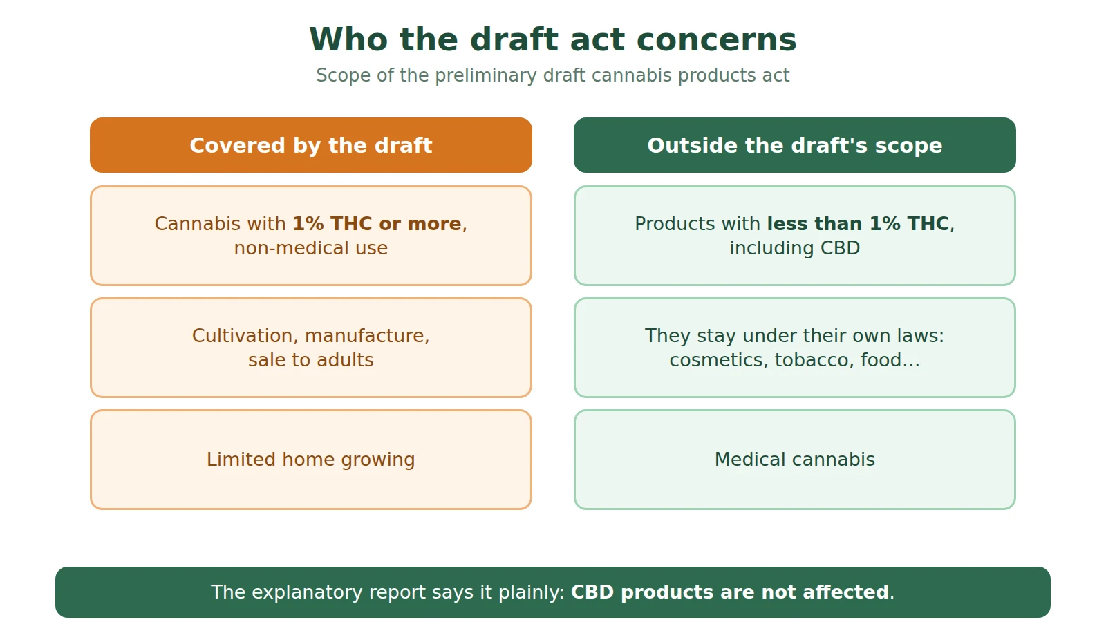 Diagram: the bill covers cannabis with 1% THC or more; products under 1%, including CBD, and medical cannabis remain outside its scope