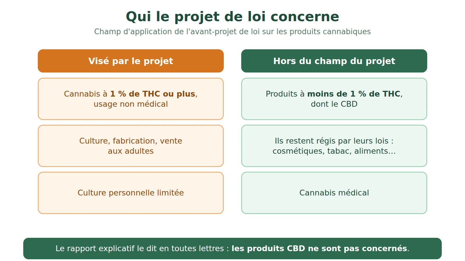 Schéma : le projet vise le cannabis à 1 % de THC ou plus ; les produits sous 1 %, dont le CBD, et le cannabis médical restent hors de son champ