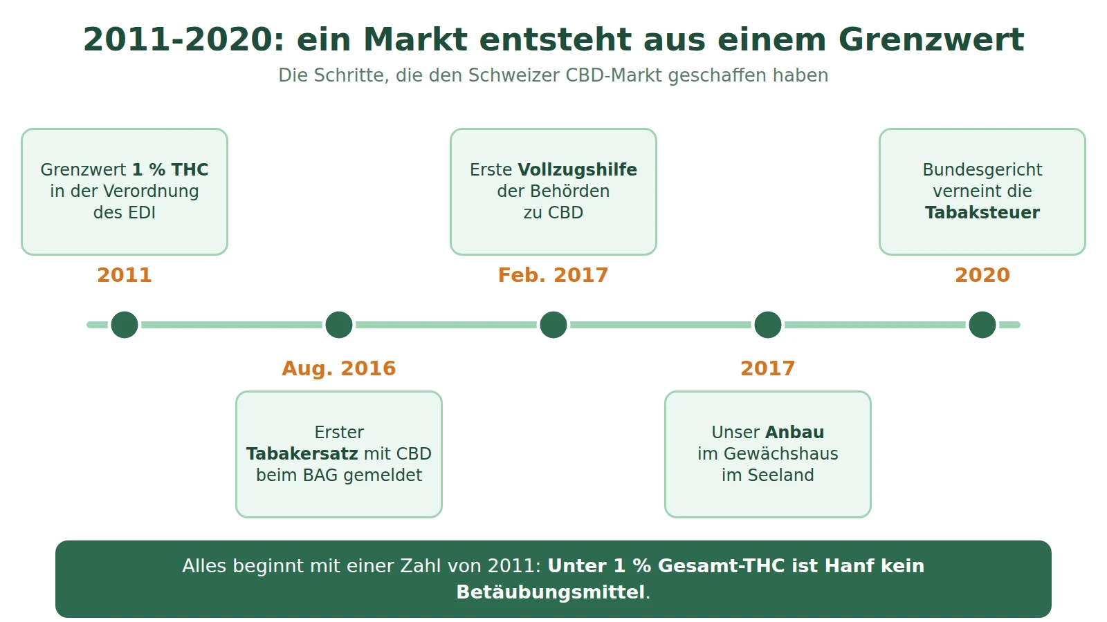 Zeitstrahl 2011-2020: Grenzwert 1 % THC 2011, erster Tabakersatz mit CBD im August 2016, erste Vollzugshilfe im Februar 2017, unser Anbau im Seeland 2017, keine Tabaksteuer 2020