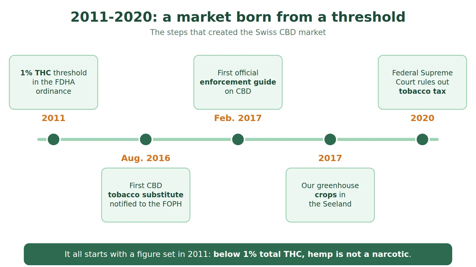 Timeline 2011-2020: 1% THC threshold in 2011, first CBD tobacco substitute in August 2016, first enforcement guide in February 2017, our crops in the Seeland in 2017, tobacco tax ruled out in 2020