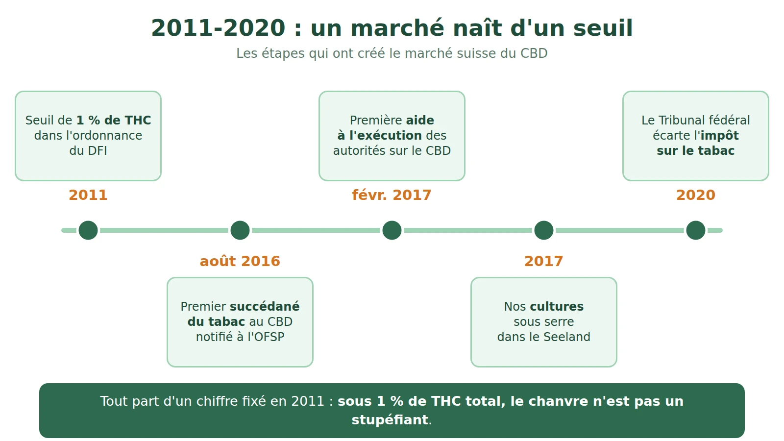 Frise 2011-2020 : seuil de 1 % de THC en 2011, premier succédané du tabac au CBD en août 2016, première aide à l'exécution en février 2017, nos cultures dans le Seeland en 2017, impôt sur le tabac écarté en 2020