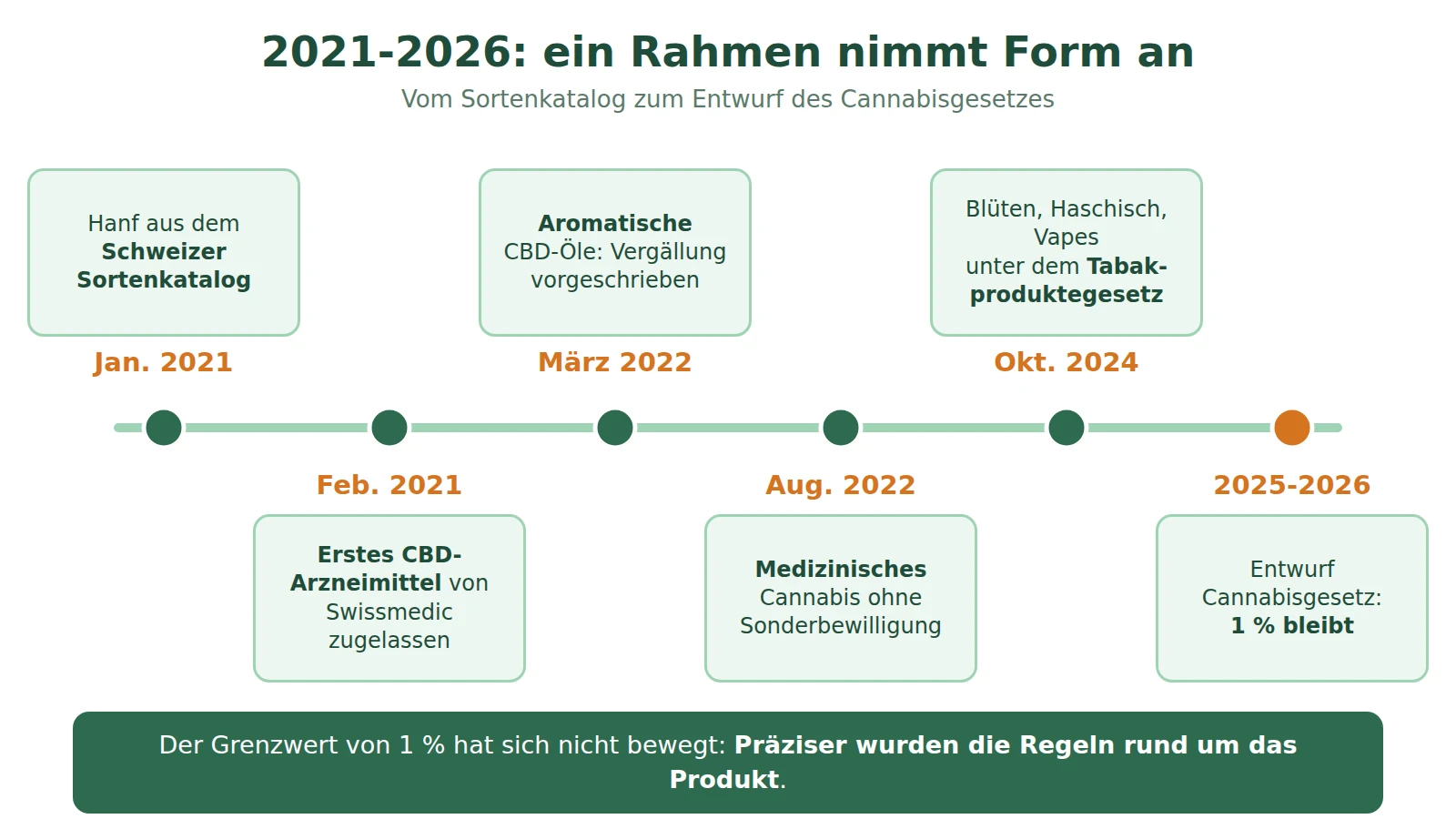 Zeitstrahl 2021-2026: Hanf aus dem Sortenkatalog, erstes CBD-Arzneimittel, Vergällung der Aromaöle, medizinisches Cannabis, Tabakproduktegesetz, Cannabisgesetz