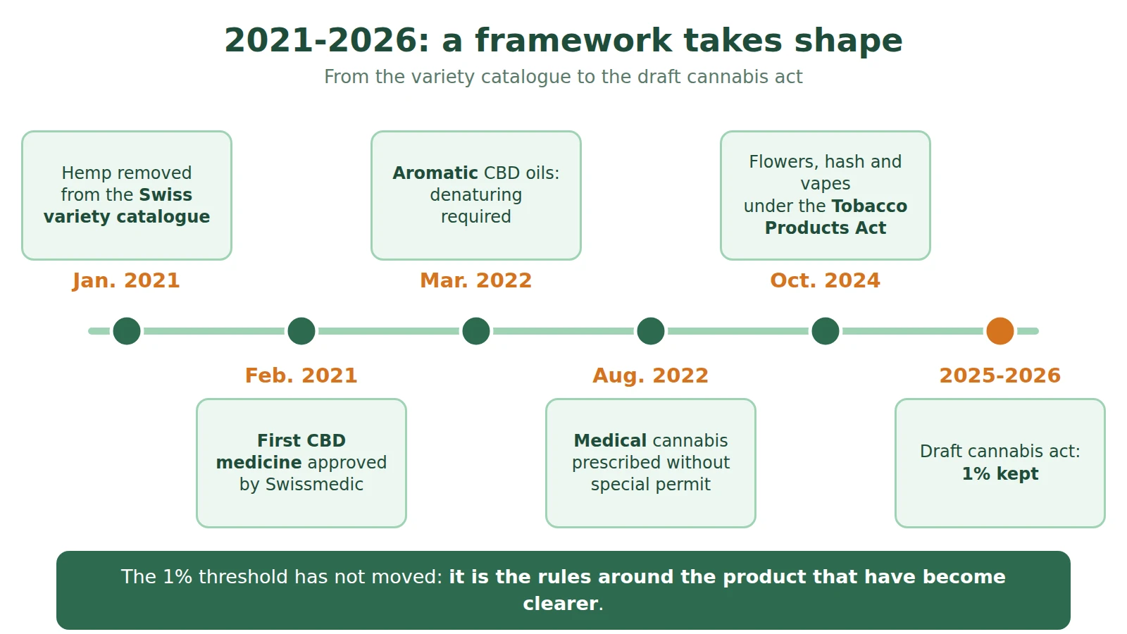 Timeline 2021-2026: hemp removed from the variety catalogue, first CBD medicine, denaturing of aromatic oils, medical cannabis, Tobacco Products Act, cannabis bill