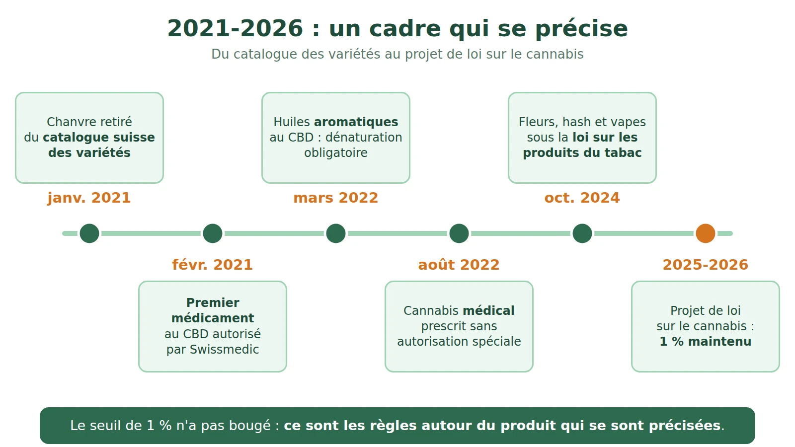 Frise 2021-2026 : chanvre retiré du catalogue des variétés, premier médicament au CBD, dénaturation des huiles aromatiques, cannabis médical, loi sur les produits du tabac, projet de loi sur le cannabis
