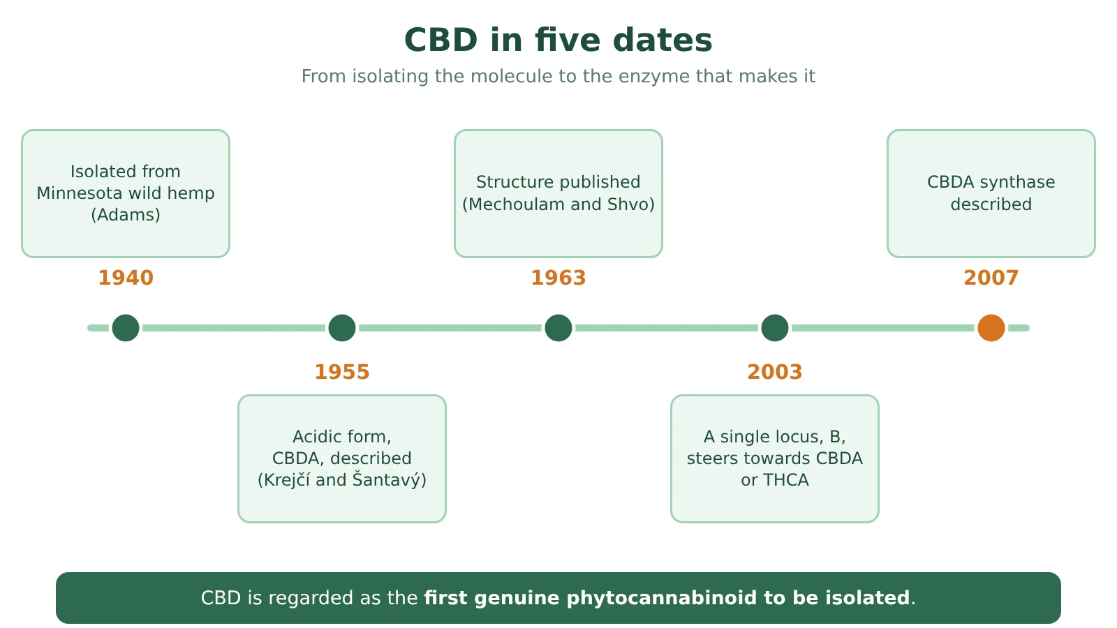 CBD timeline: isolated in 1940, CBDA described in 1955, structure published in 1963, B locus described in 2003, CBDA synthase described in 2007