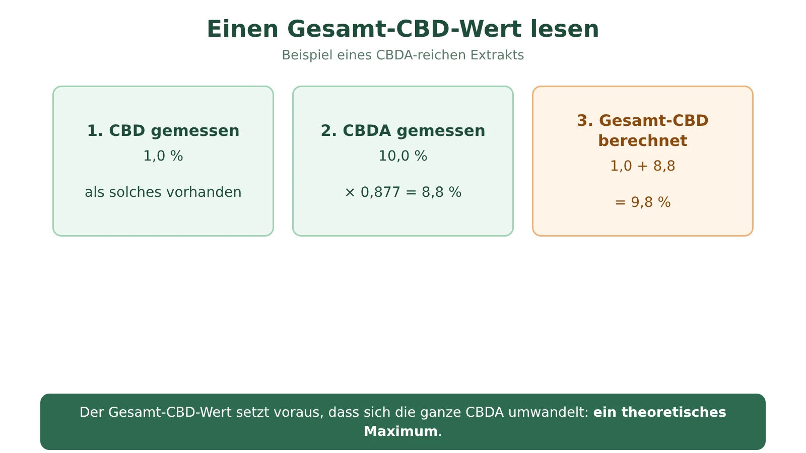 Schema der Berechnung von Gesamt-CBD: gemessenes CBD 1,0 %, gemessenes CBDA 10,0 %, berechnetes Gesamt-CBD 9,8 %