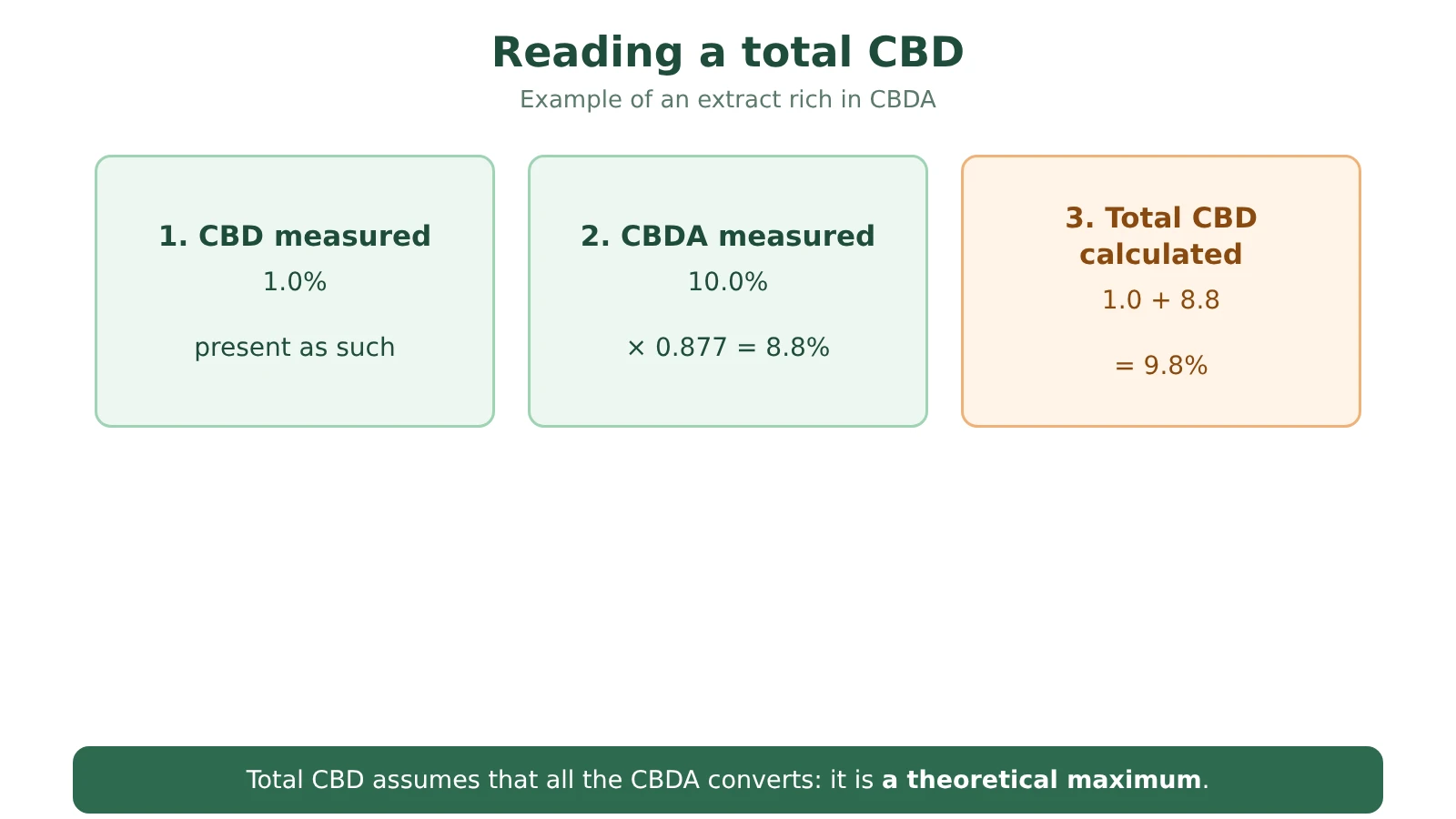 Diagram of the total CBD calculation: measured CBD 1.0%, measured CBDA 10.0%, calculated total CBD 9.8%