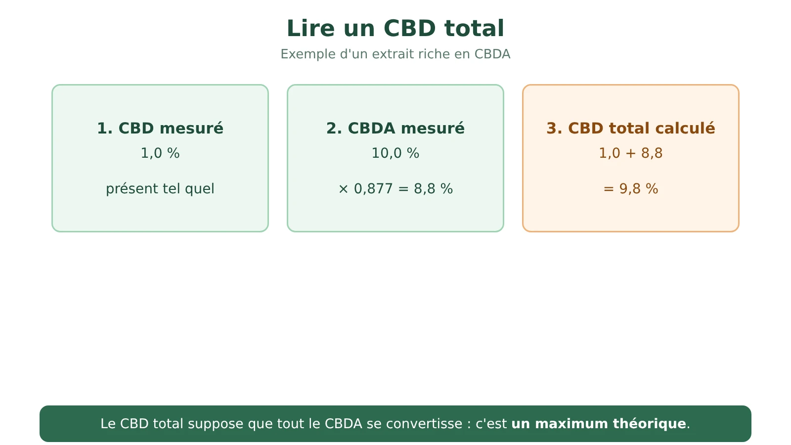 Schéma du calcul du CBD total : CBD mesuré 1,0 %, CBDA mesuré 10,0 %, CBD total calculé 9,8 %