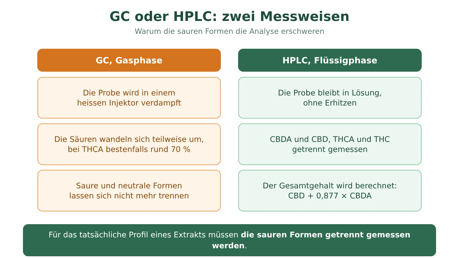 Schema zum Vergleich von GC, die die Probe erhitzt und die Säuren teilweise umwandelt, und HPLC, die saure und neutrale Formen getrennt misst