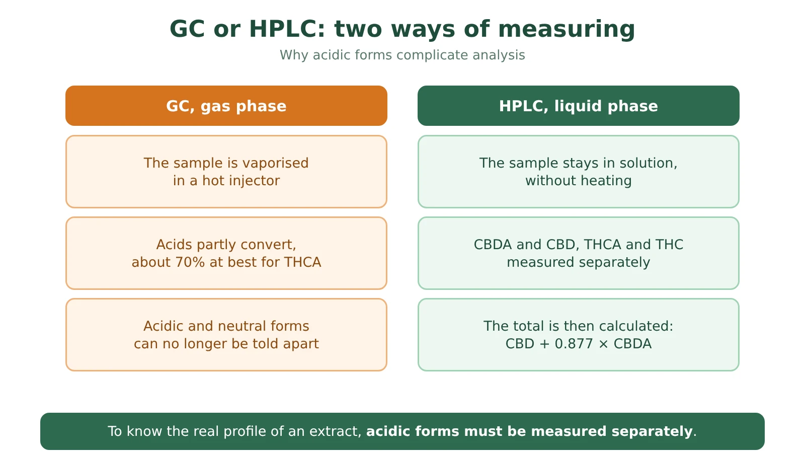 Diagram comparing GC, which heats the sample and partly converts the acids, with HPLC, which measures acidic and neutral forms separately