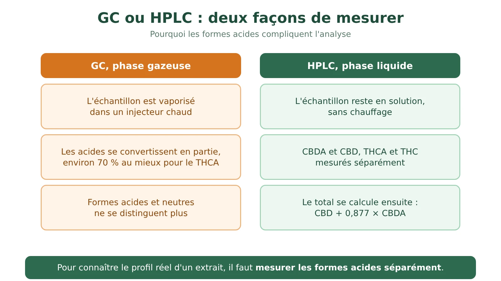 Schéma comparant la GC, qui chauffe l'échantillon et convertit en partie les acides, et la HPLC, qui mesure séparément formes acides et neutres