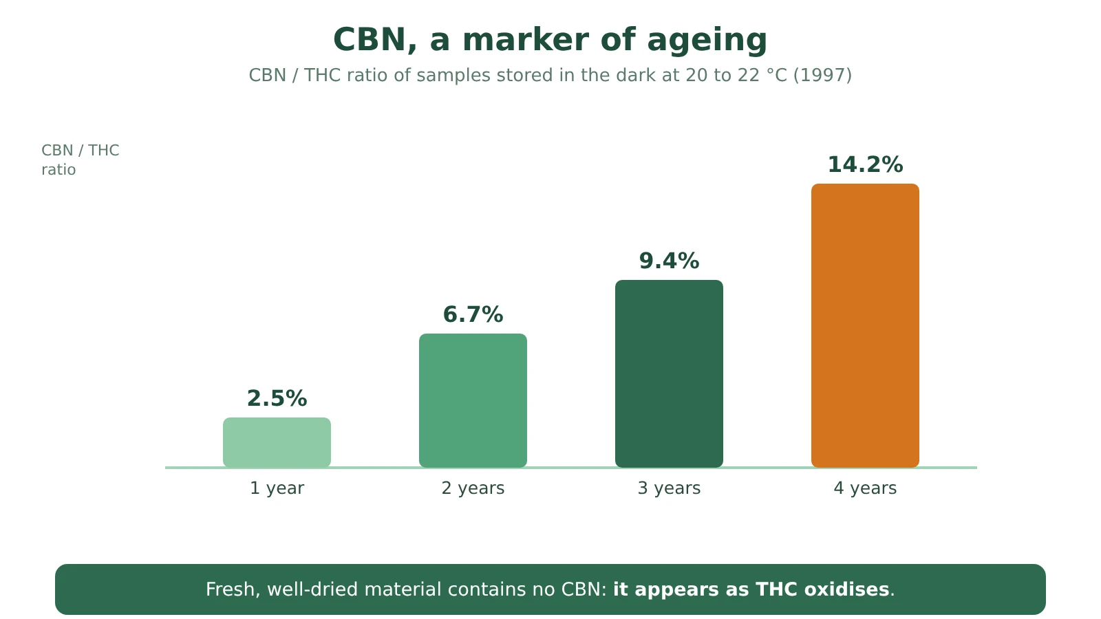 Chart of the ratio of CBN to THC in cannabis samples stored in the dark: 2.5% after one year, 6.7% after two years, 9.4% after three years and 14.2% after four years