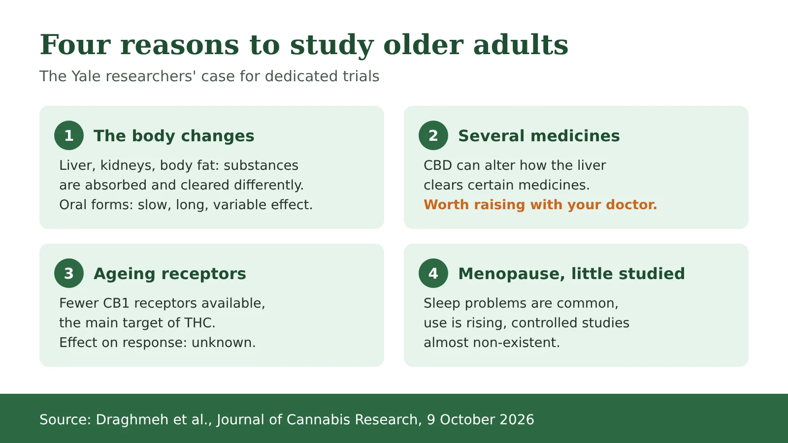 Diagram: four reasons why the Yale researchers call for studies in older adults
