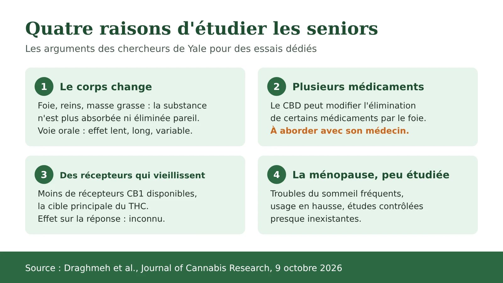 Schéma : quatre raisons pour lesquelles les chercheurs de Yale demandent des études chez les seniors