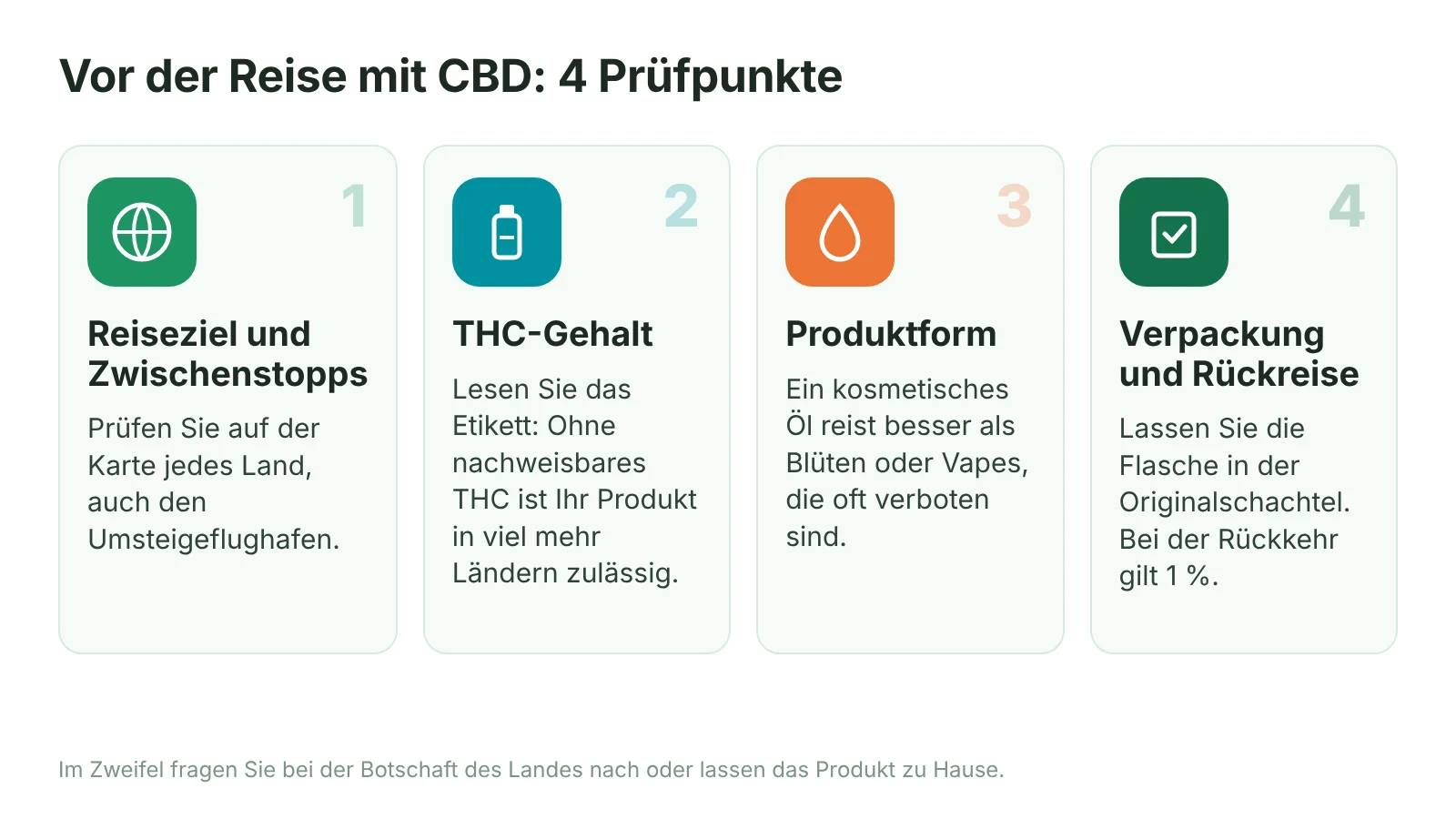Schema der vier Prüfpunkte vor einer Reise mit CBD: Reiseziel und Zwischenstopps, THC-Gehalt, Produktform, Verpackung und Rückreise