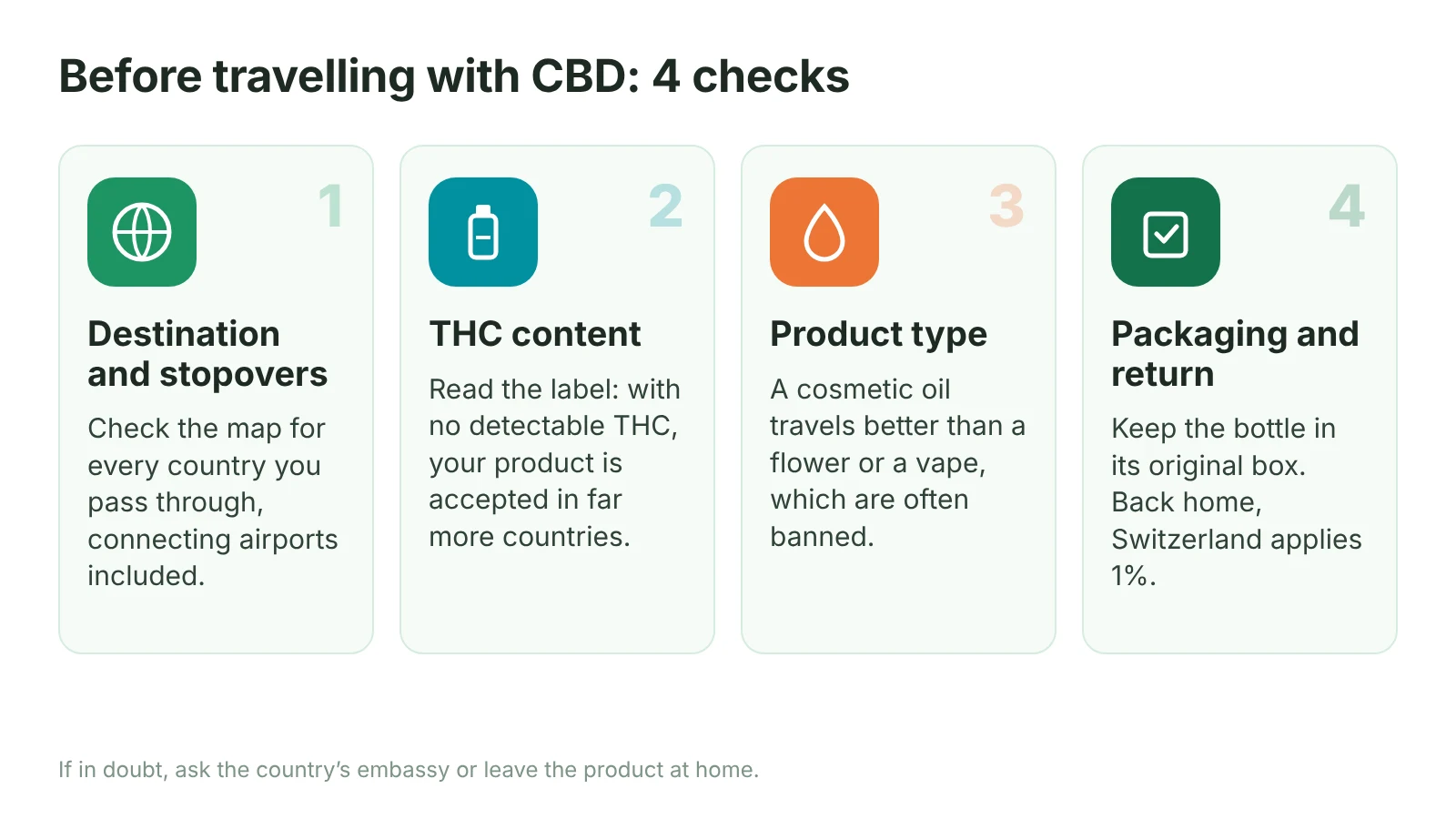 Diagram of the four checks before travelling with CBD: destination and stopovers, THC content, product type, packaging and return