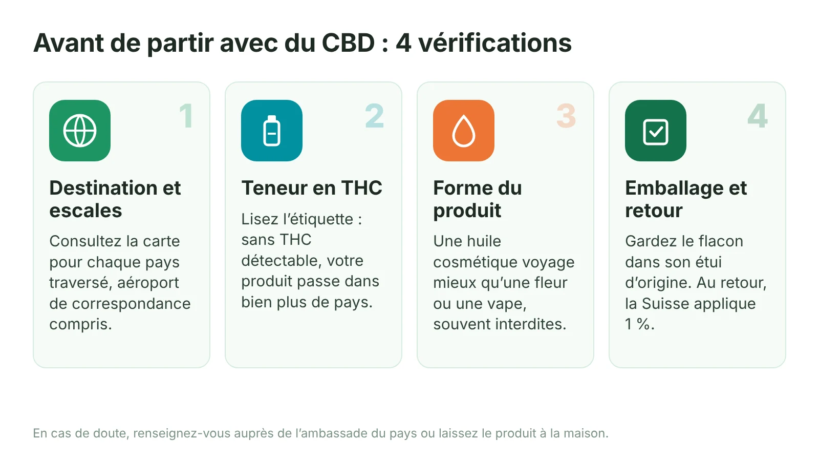 Schéma des quatre vérifications avant de voyager avec du CBD : destination et escales, teneur en THC, forme du produit, emballage et retour