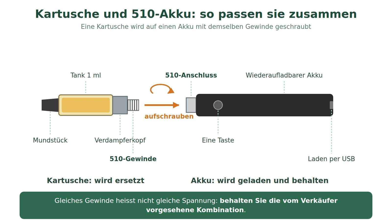 Schema einer 1-ml-Kartusche mit Mundstück, Tank, Verdampferkopf und 510-Gewinde, die auf einen Akku mit 510-Anschluss, Taste und USB-Anschluss geschraubt wird