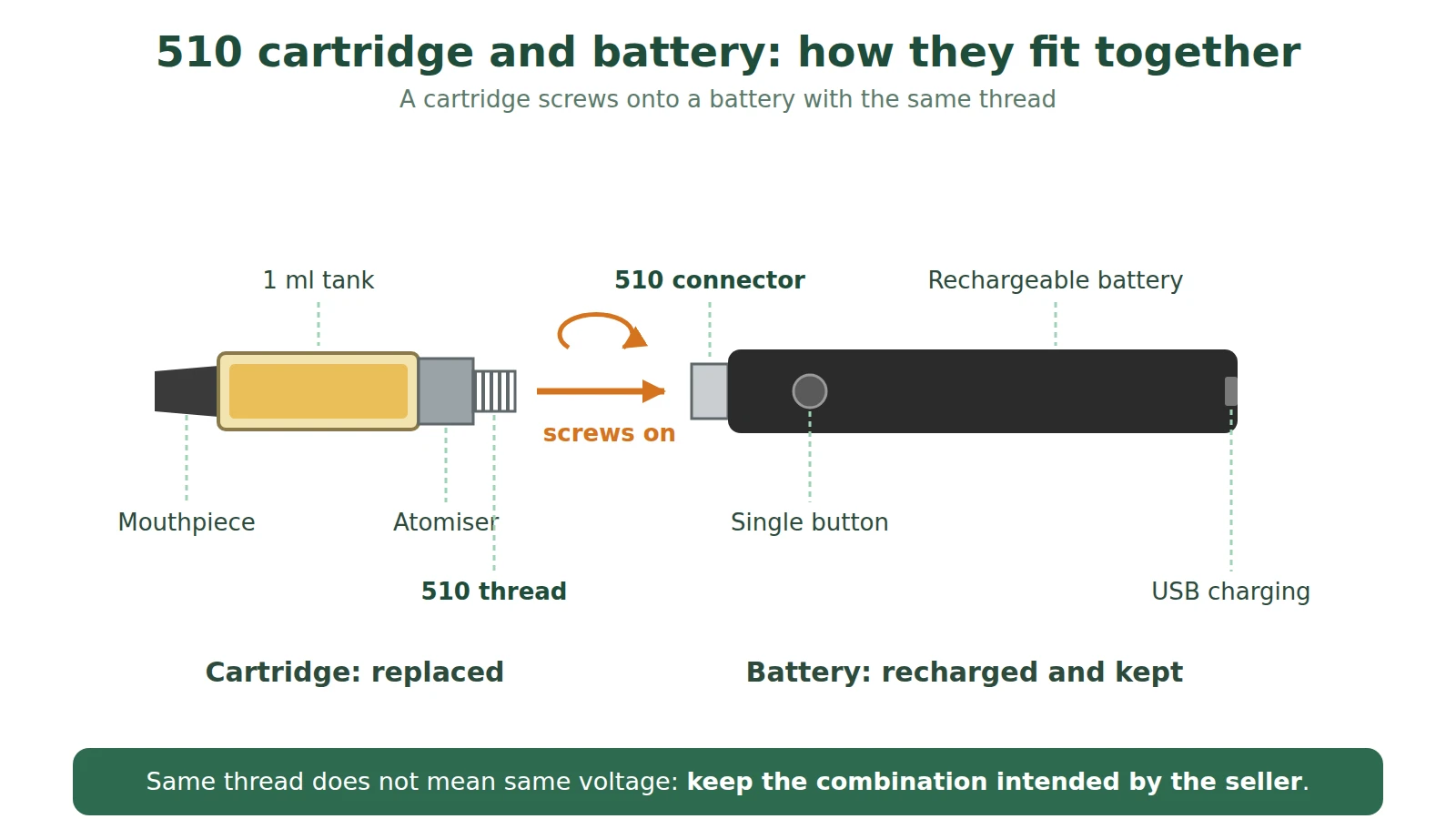 Diagram of a 1 ml cartridge with mouthpiece, tank, atomiser and 510 thread, screwing onto a battery with 510 connector, button and USB port