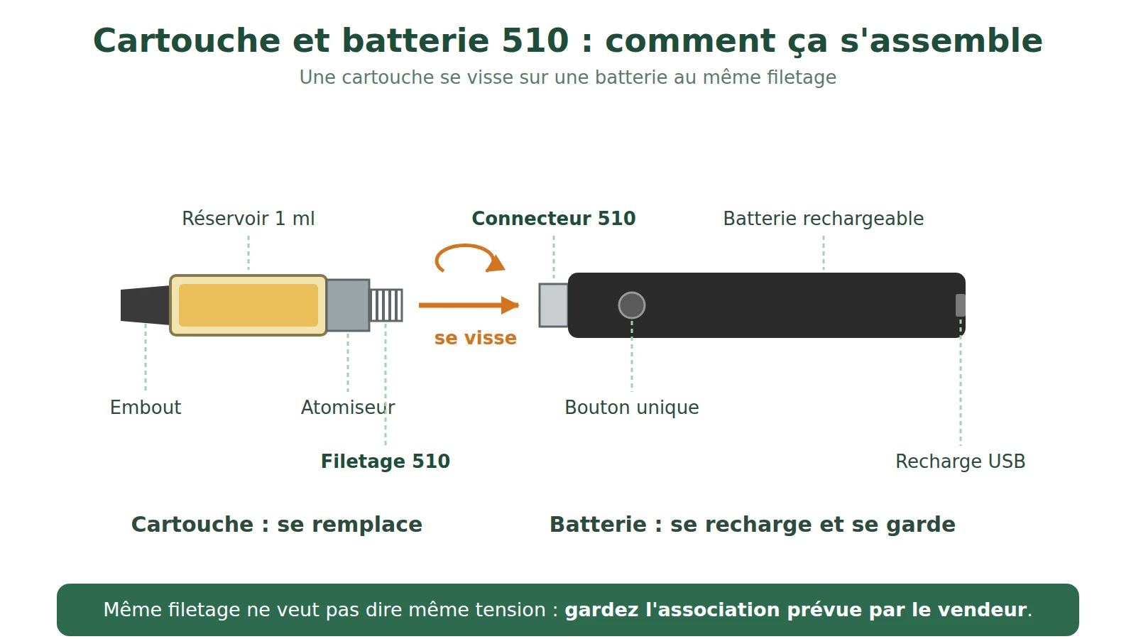 Schéma d'une cartouche de 1 ml avec embout, réservoir, atomiseur et filetage 510, qui se visse sur une batterie avec connecteur 510, bouton et port USB