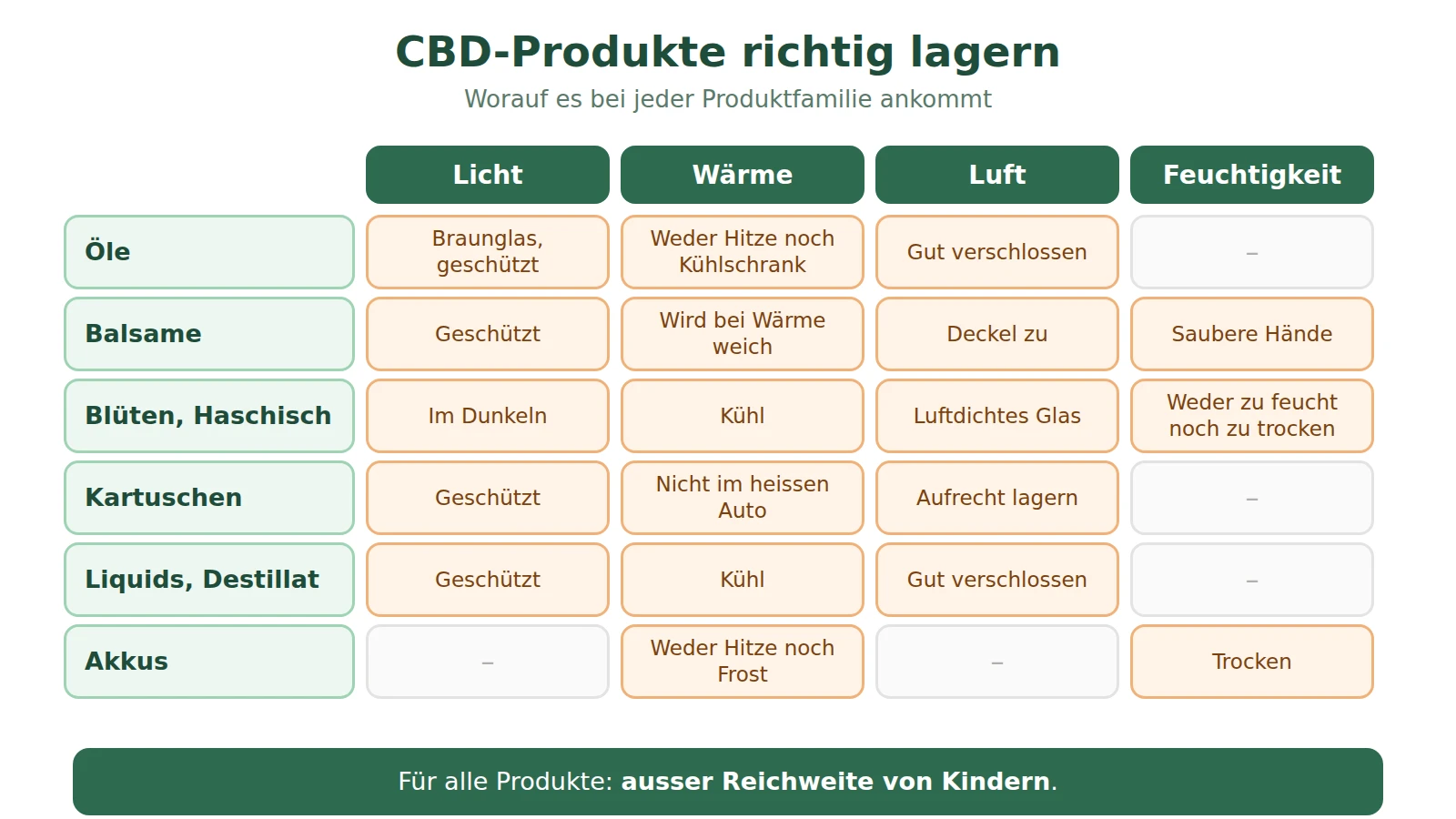 Lagertabelle für CBD-Produkte: Öle, Balsame, Blüten und Haschisch, Kartuschen, Liquids und Destillat, Akkus gegenüber Licht, Wärme, Luft und Feuchtigkeit