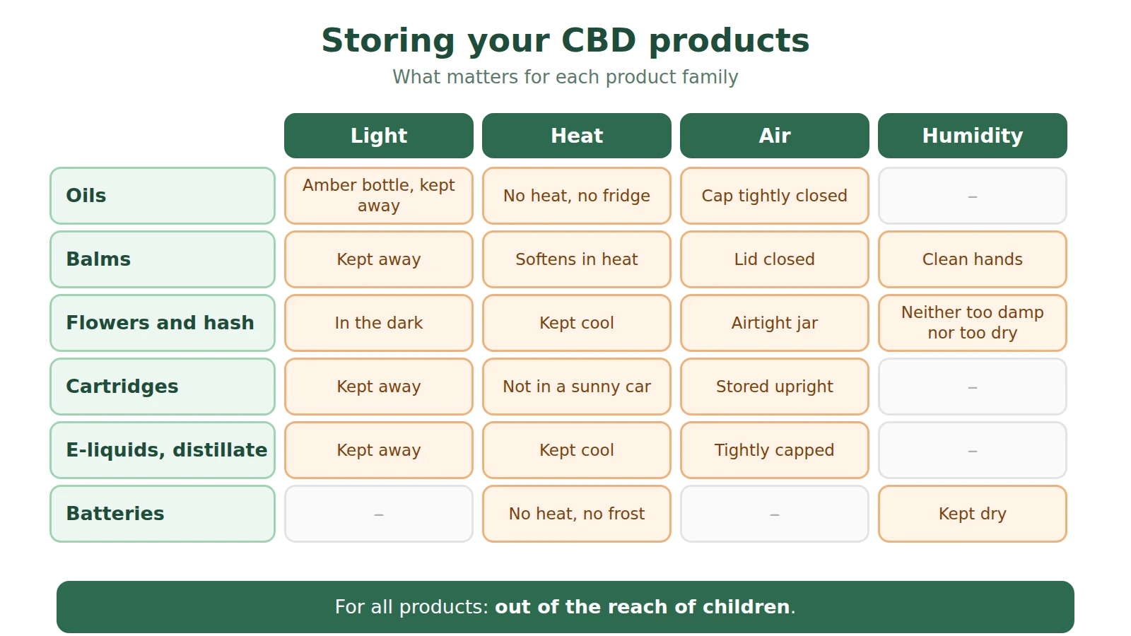 Storage table for CBD products: oils, balms, flowers and hash, cartridges, e-liquids and distillate, batteries against light, heat, air and humidity