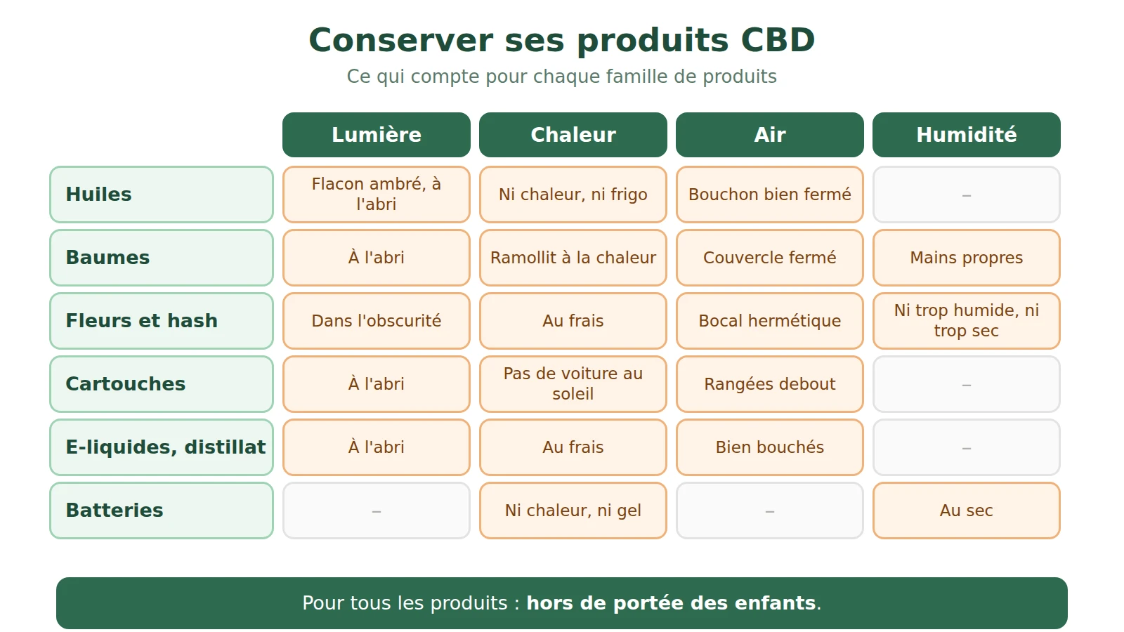 Tableau de conservation des produits CBD : huiles, baumes, fleurs et hash, cartouches, e-liquides et distillat, batteries face à la lumière, la chaleur, l'air et l'humidité