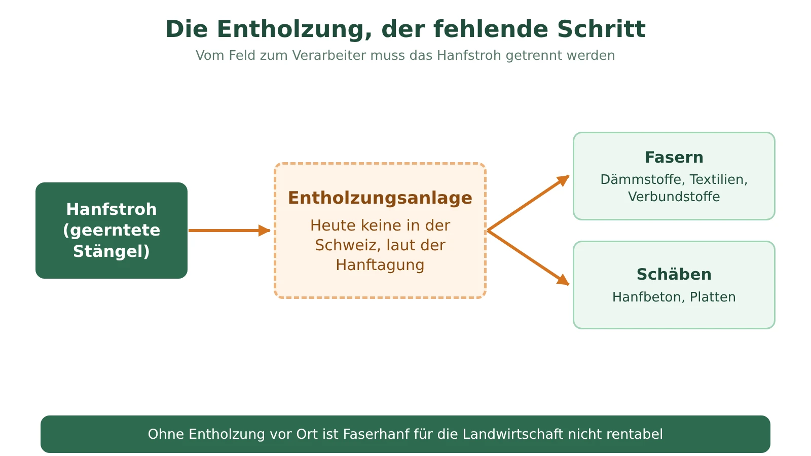 Schema: Hanfstroh muss durch eine Entholzungsanlage, die es in der Schweiz nicht gibt, um Fasern und Schäben zu ergeben