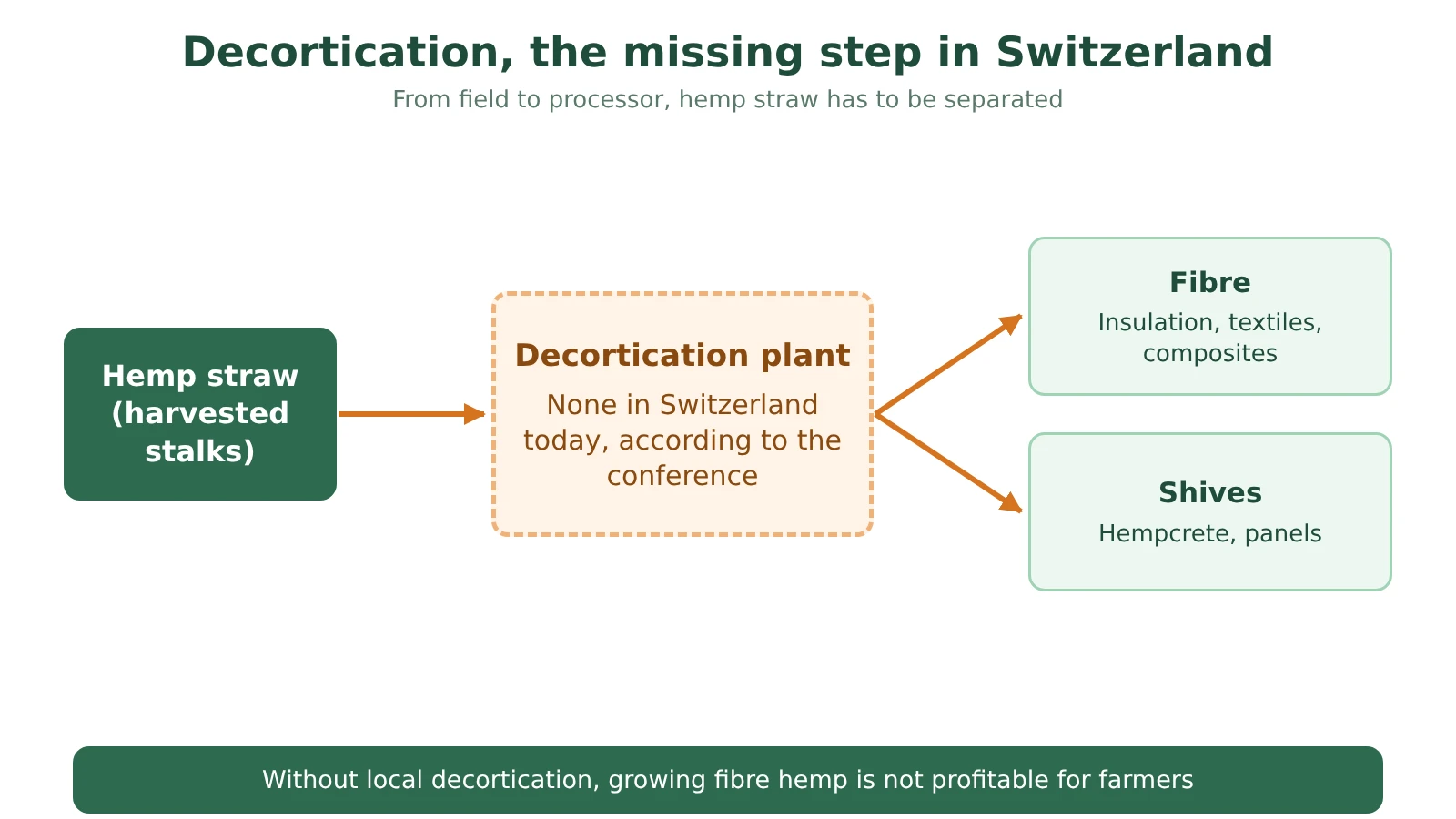 Diagram: hemp straw must go through a decortication plant, absent in Switzerland, to yield fibre and shives