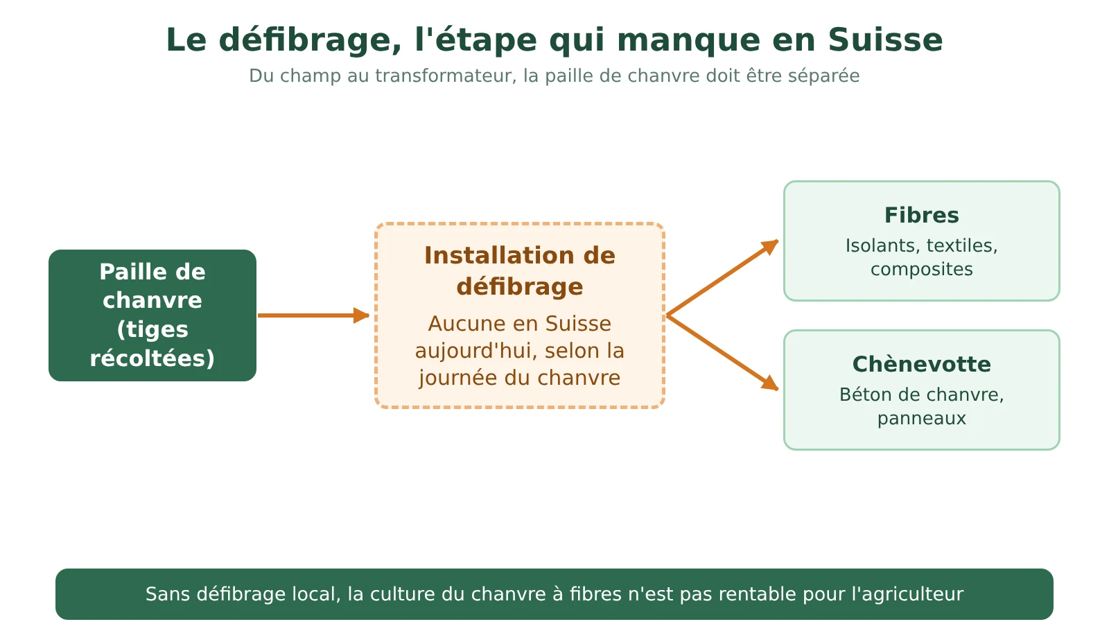 Schéma : la paille de chanvre doit passer par une installation de défibrage, absente en Suisse, pour donner des fibres et de la chènevotte