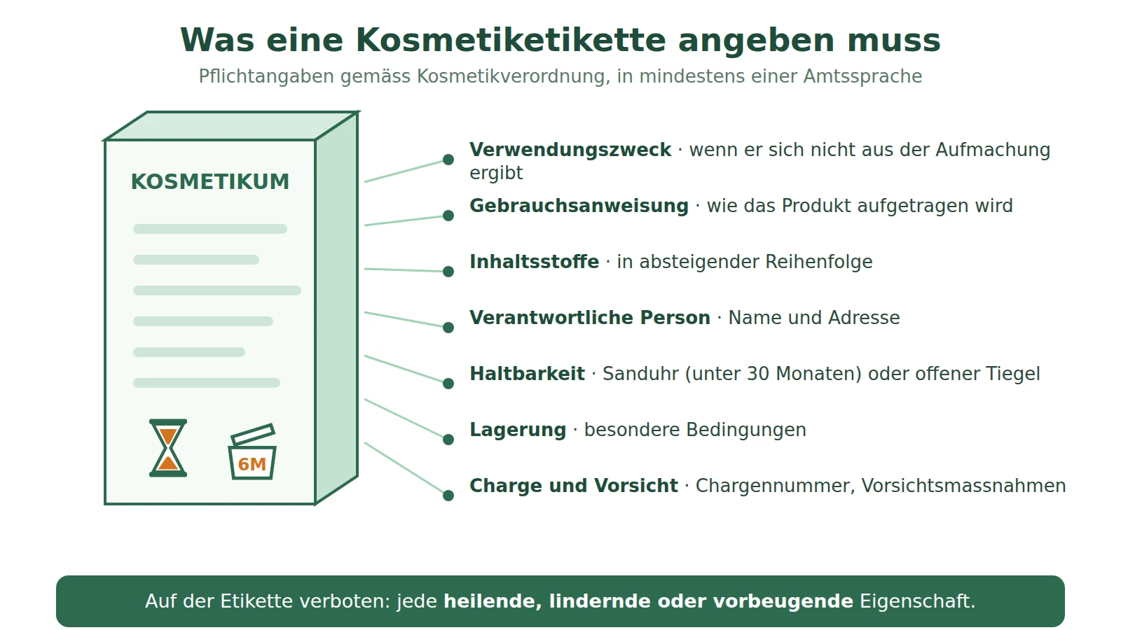 Schema einer neutralen Kosmetikverpackung mit den Pflichtangaben: Verwendungszweck, Inhaltsstoffe, verantwortliche Person, Haltbarkeit mit Sanduhr oder offenem Tiegel, Lagerung, Charge, Vorsichtsmassnahmen