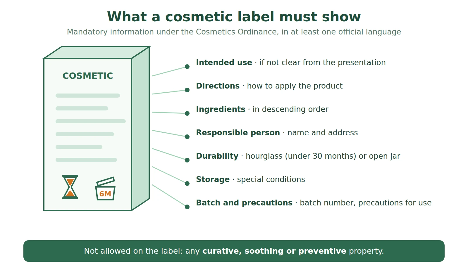Diagram of generic cosmetic packaging and the mandatory information: intended use, ingredients, responsible person, durability with hourglass or open jar, storage, batch, precautions