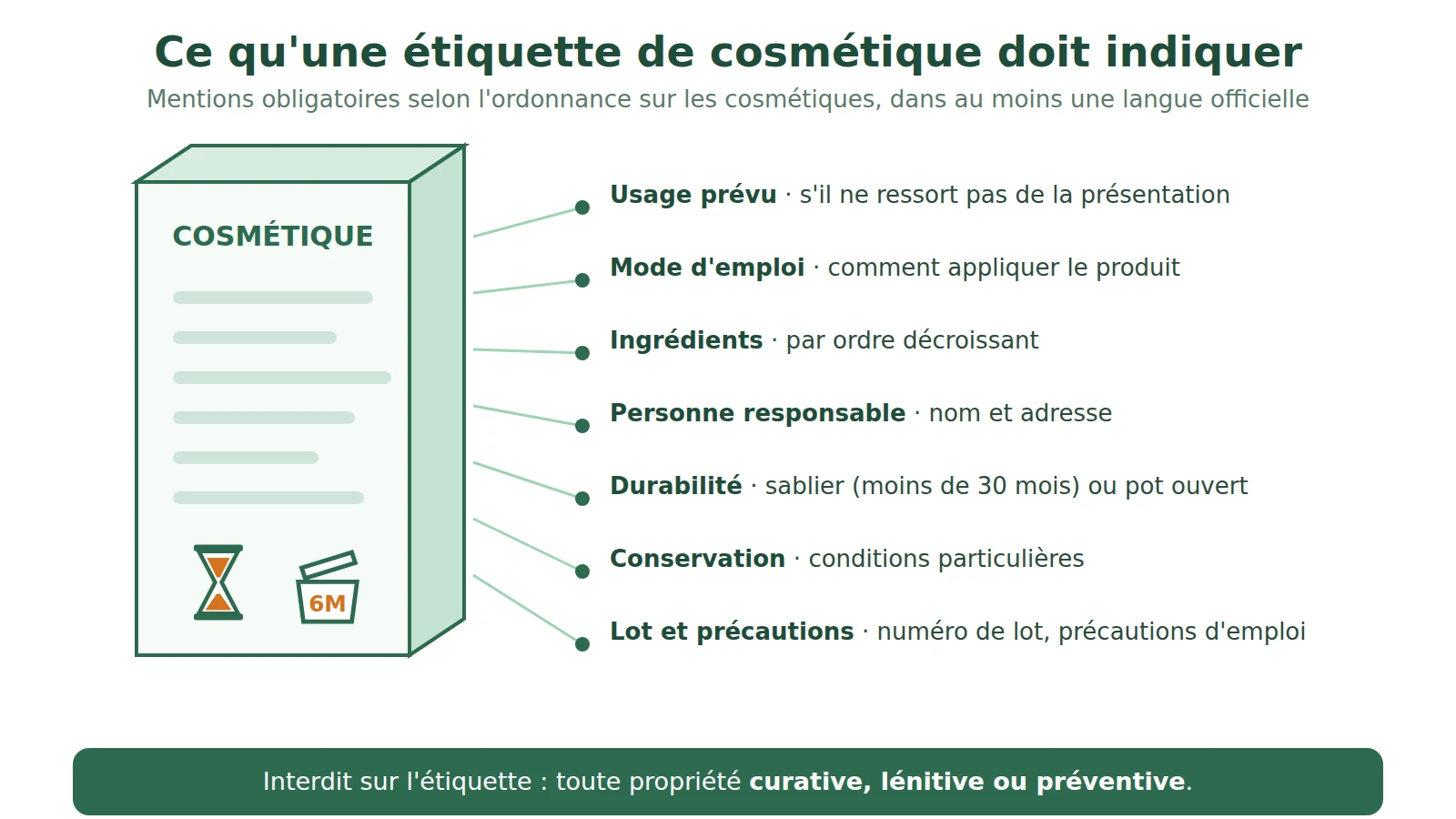 Schéma d'un emballage de cosmétique générique et des mentions obligatoires : usage prévu, ingrédients, personne responsable, durabilité avec sablier ou pot ouvert, conservation, lot, précautions