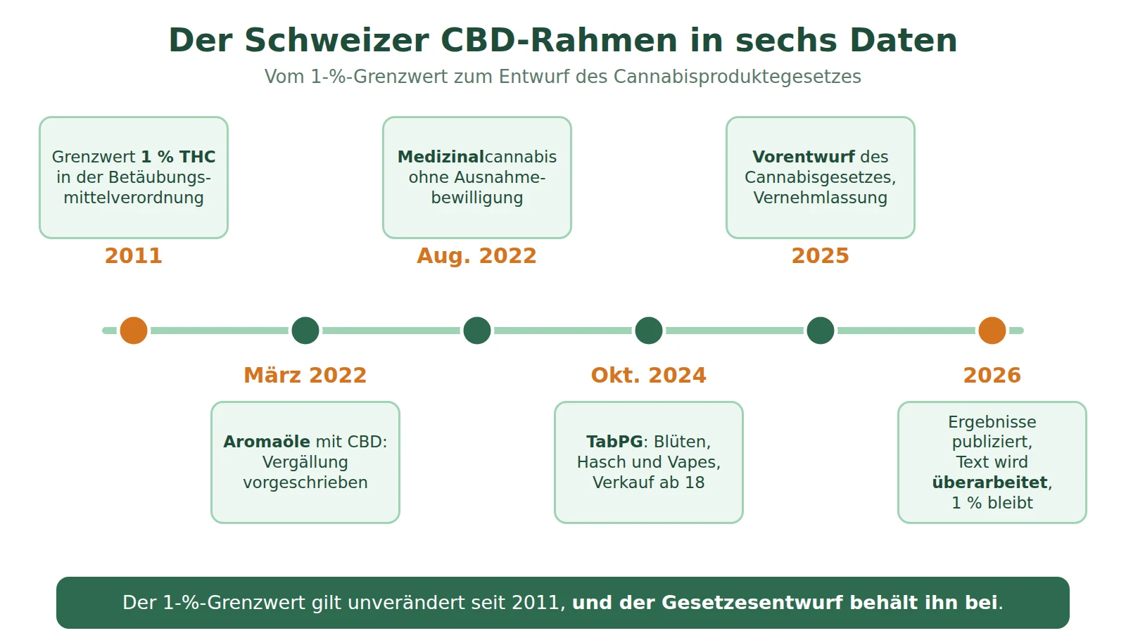 Zeitleiste des Schweizer CBD-Rahmens von 2011 bis 2026