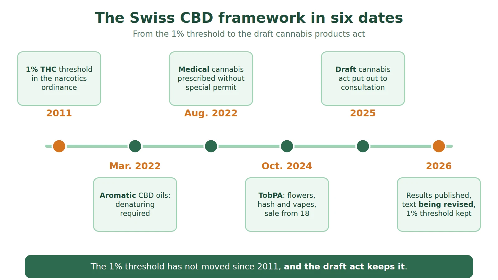 Timeline of the Swiss CBD framework from 2011 to 2026