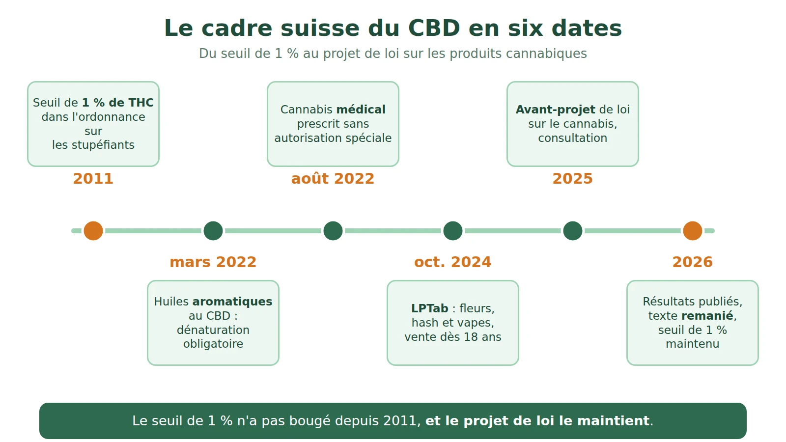 Frise chronologique du cadre suisse du CBD, de 2011 à 2026