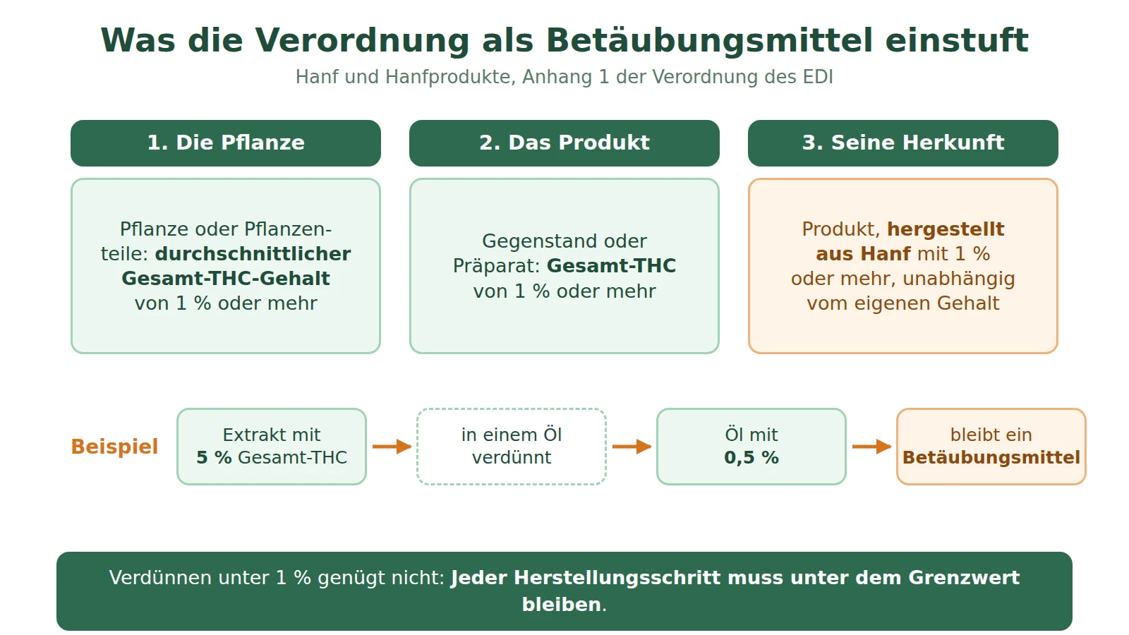 Schema: was die Verordnung als Betäubungsmittel einstuft, die Pflanze, das Produkt und ein aus Hanf mit 1 % oder mehr hergestelltes Produkt