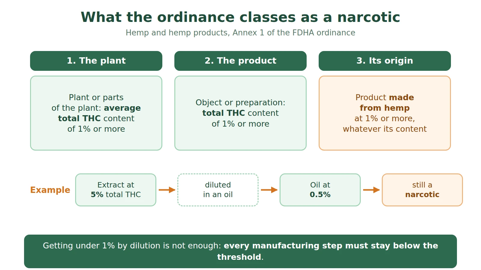 Diagram: what the ordinance classes as a narcotic, the plant, the product and a product made from hemp at 1% or more